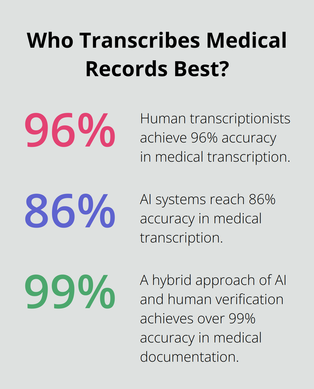 Infographic: Who Transcribes Medical Records Best?