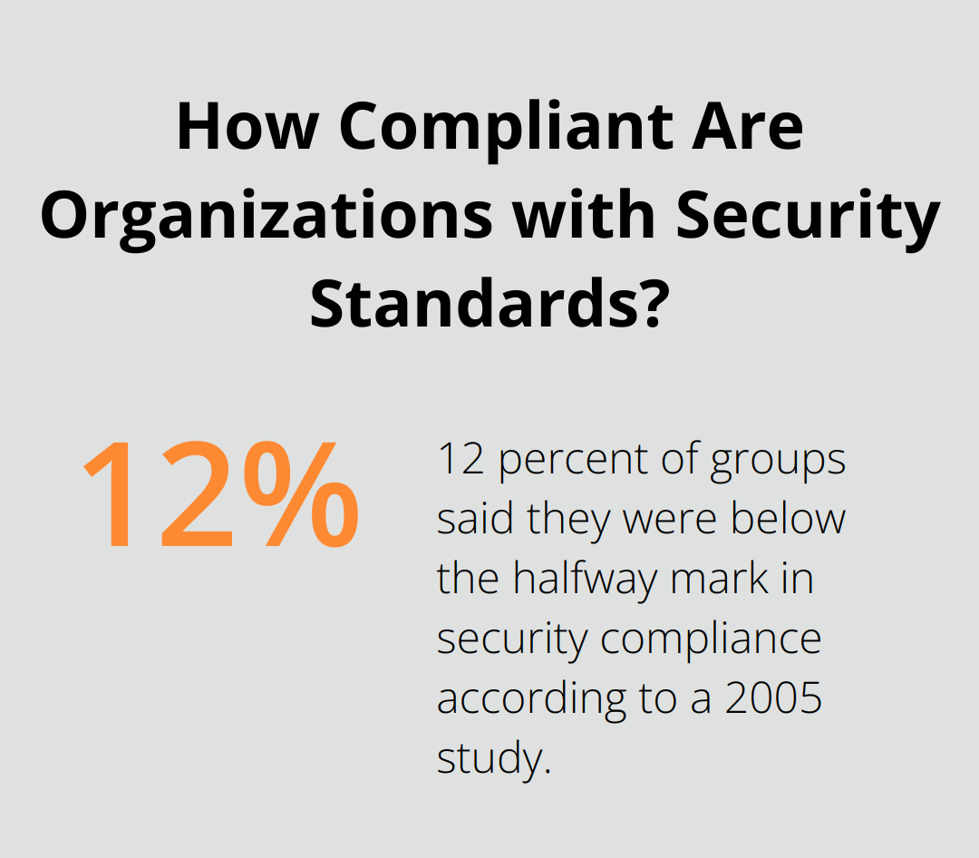 Infographic: How Compliant Are Organizations with Security Standards?