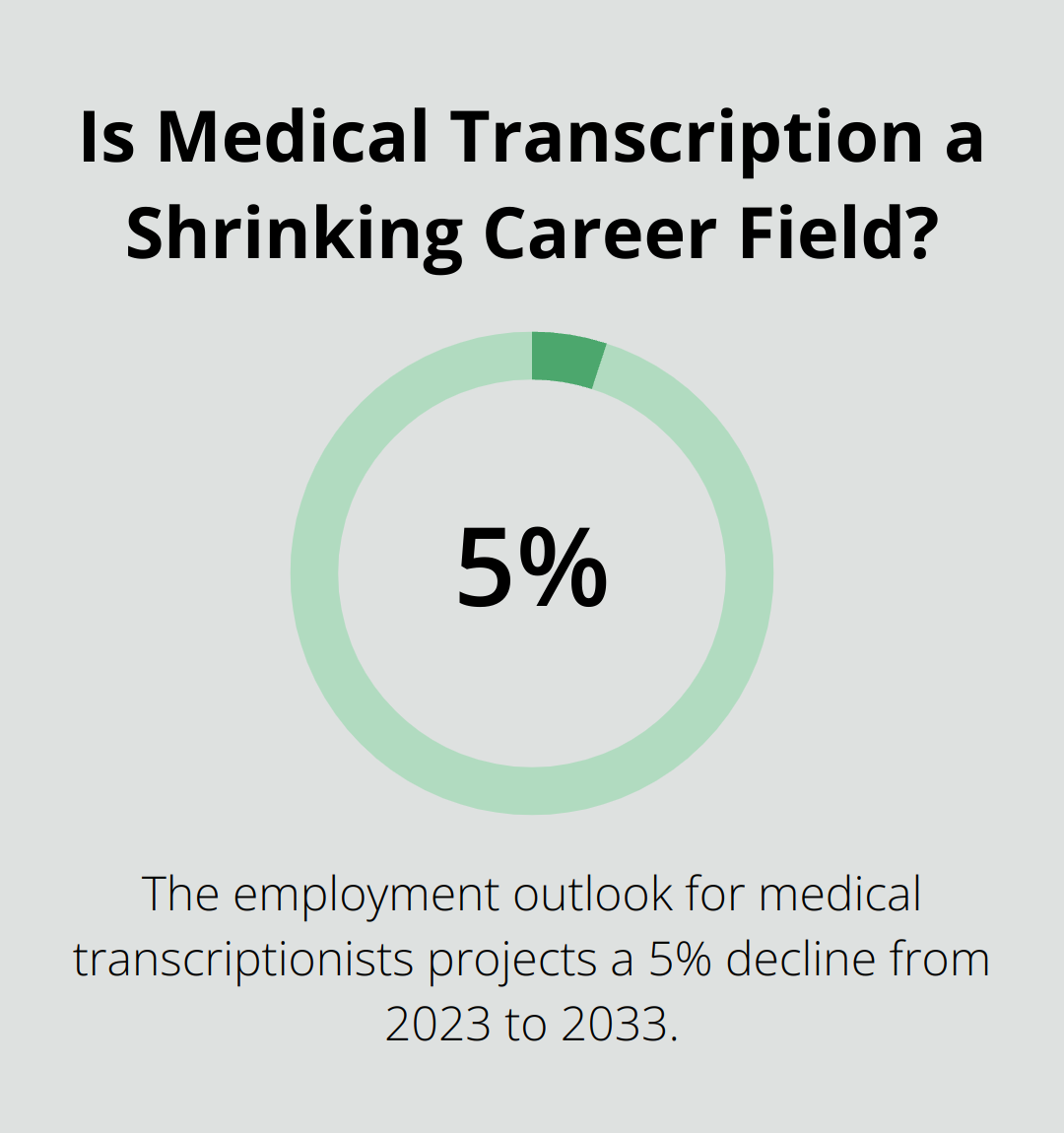 Infographic: Is Medical Transcription a Shrinking Career Field?