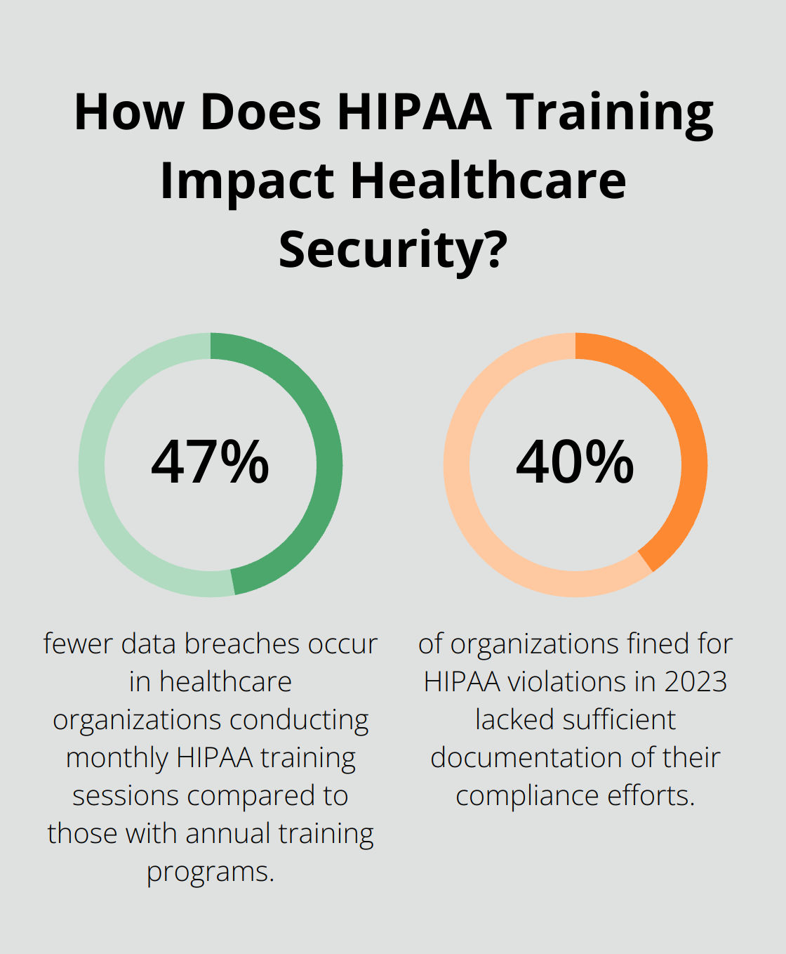 Infographic: How Does HIPAA Training Impact Healthcare Security?