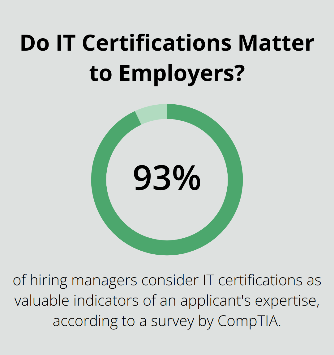 Infographic: Do IT Certifications Matter to Employers?