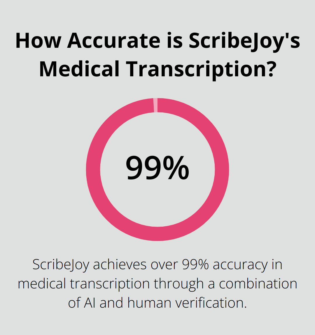 Infographic: How Accurate is ScribeJoy's Medical Transcription? - hipaa compliant ai transcription