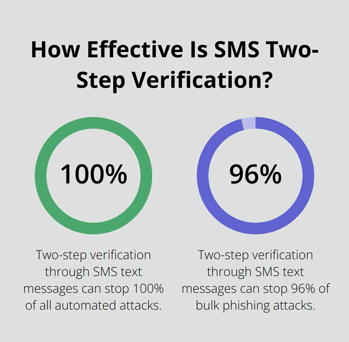 Infographic: How Effective Is SMS Two-Step Verification? - hipaa confidentiality regulations that applies to medical transcription