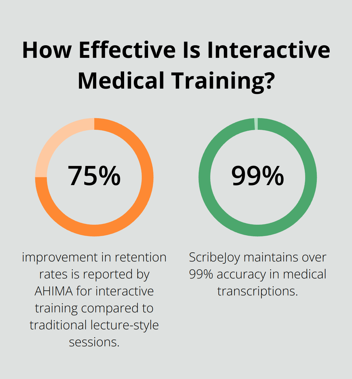 Infographic: How Effective Is Interactive Medical Training?