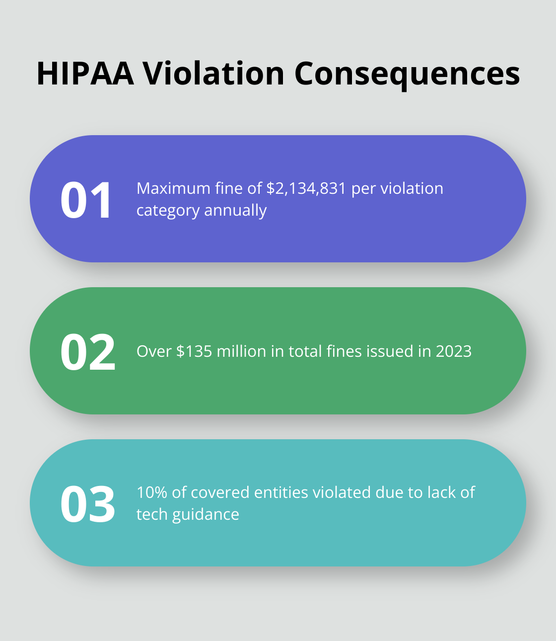 Chart showing the financial impact of HIPAA violations, including maximum fine per violation and total fines issued in 2023