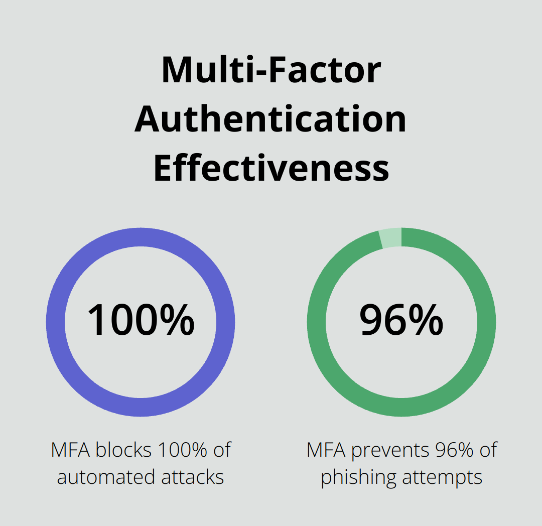 Chart showing the effectiveness of multi-factor authentication in blocking automated attacks and phishing attempts - hipaa secure app