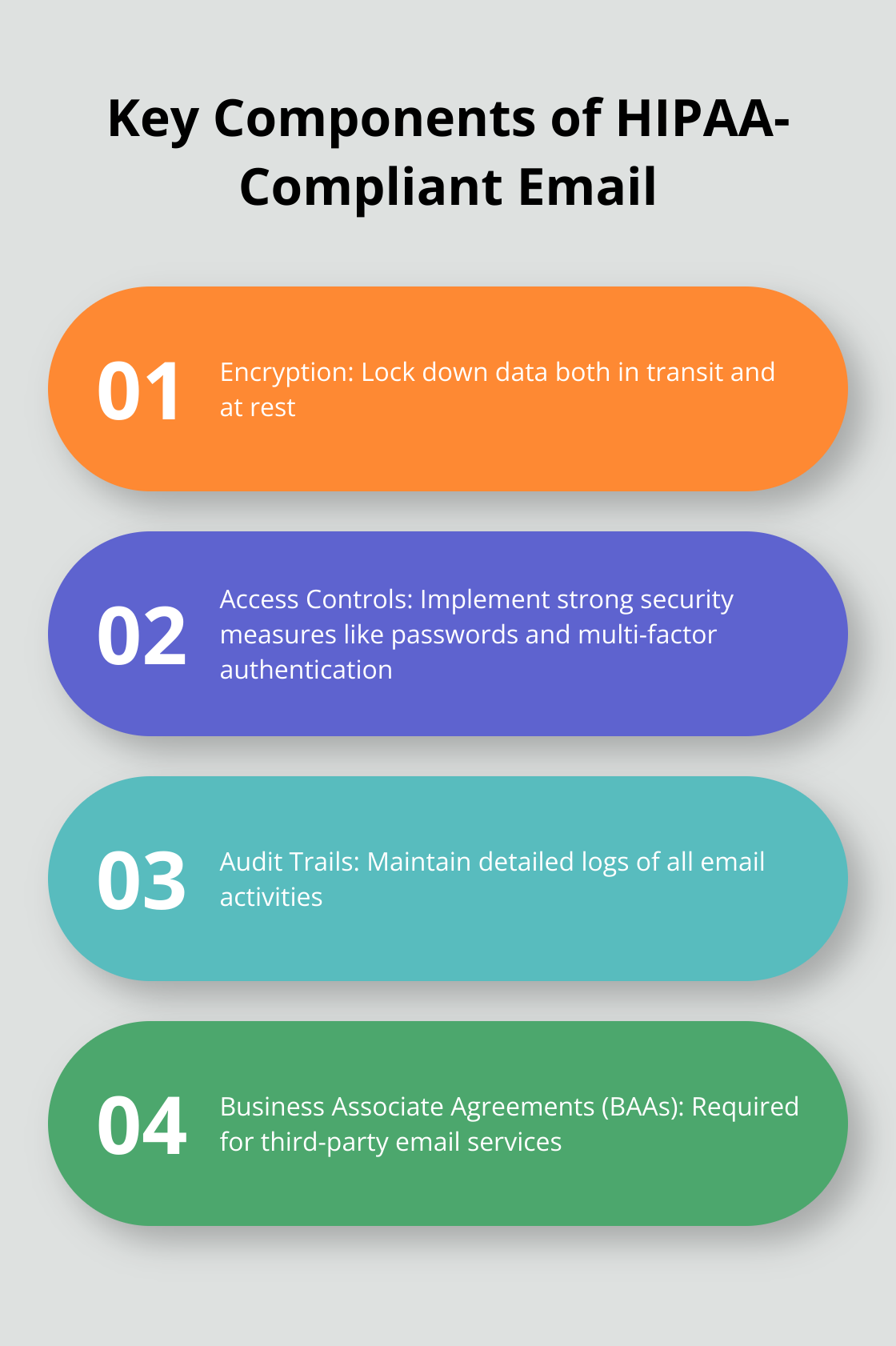 Chart showing four essential components of HIPAA-compliant email: Encryption, Access Controls, Audit Trails, and Business Associate Agreements
