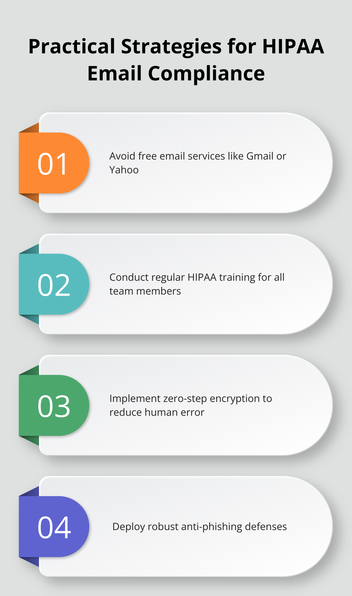 Chart listing four practical strategies for ensuring HIPAA email compliance: avoiding free email services, regular team training, using zero-step encryption, and implementing anti-phishing defenses - hipaa secure email requirements