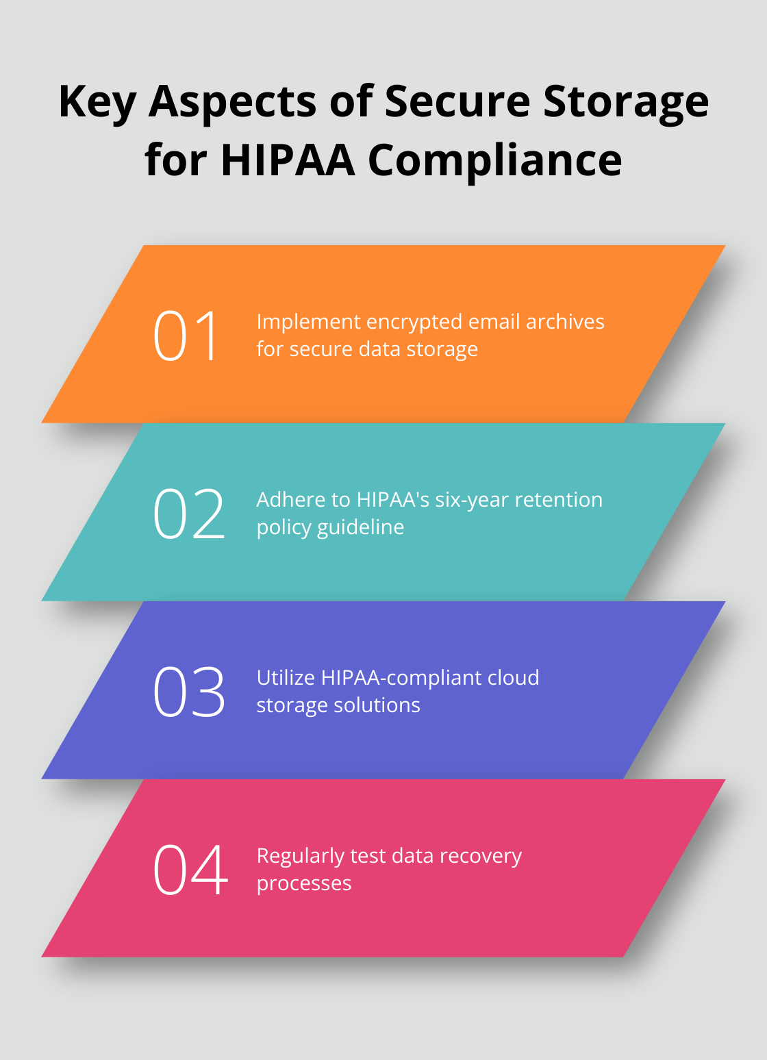 Chart outlining four essential aspects of secure storage for HIPAA compliance: encrypted email archives, six-year retention policy, HIPAA-compliant cloud storage, and regular recovery testing - hipaa secure email requirements