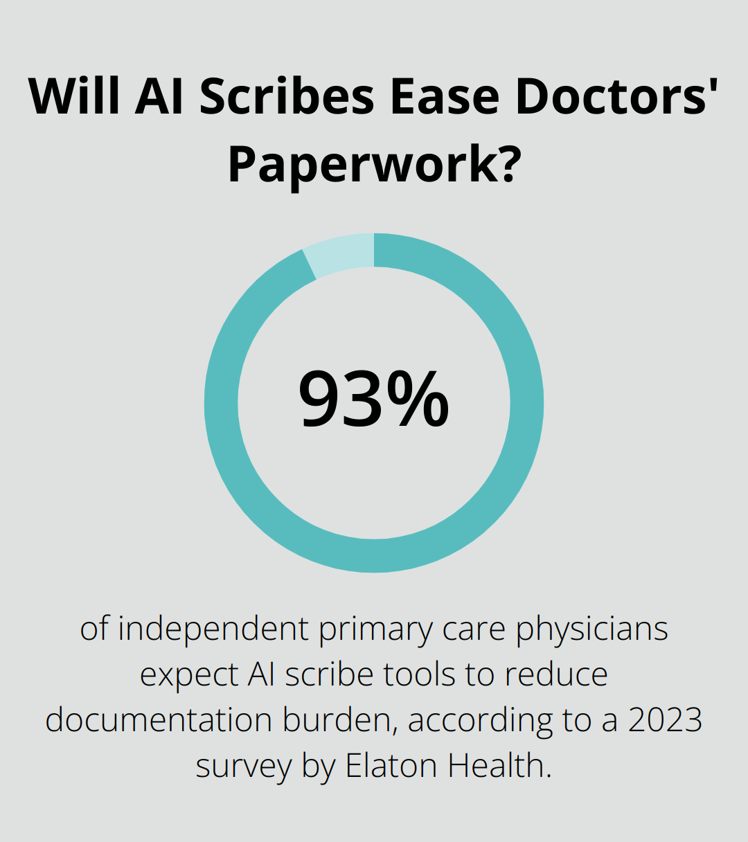 Infographic: Will AI Scribes Ease Doctors' Paperwork? - medical transcription AI