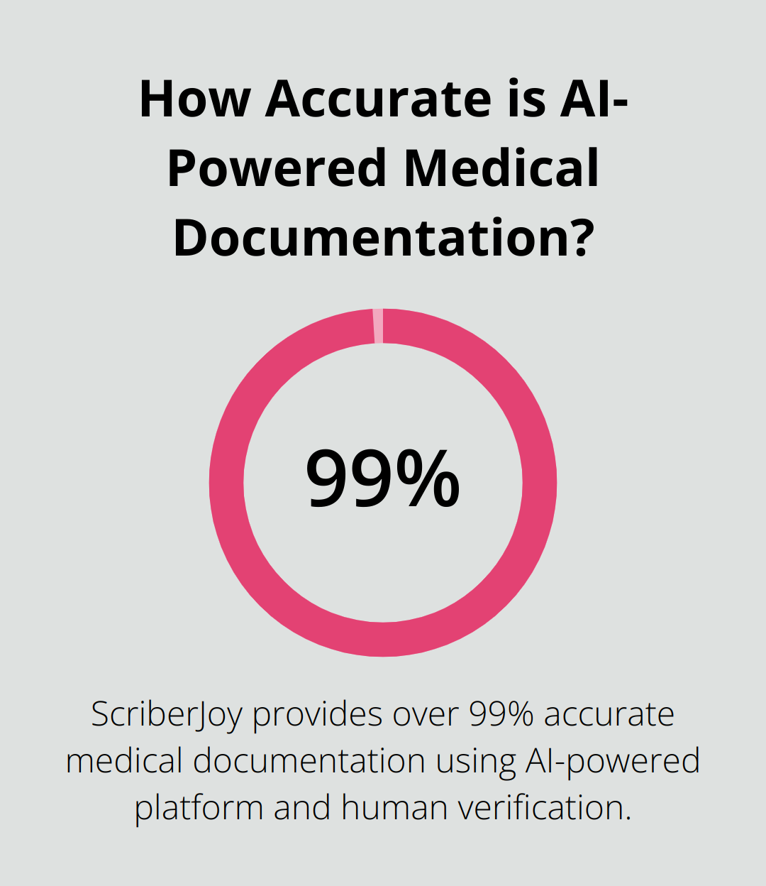 Infographic: How Accurate is AI-Powered Medical Documentation?