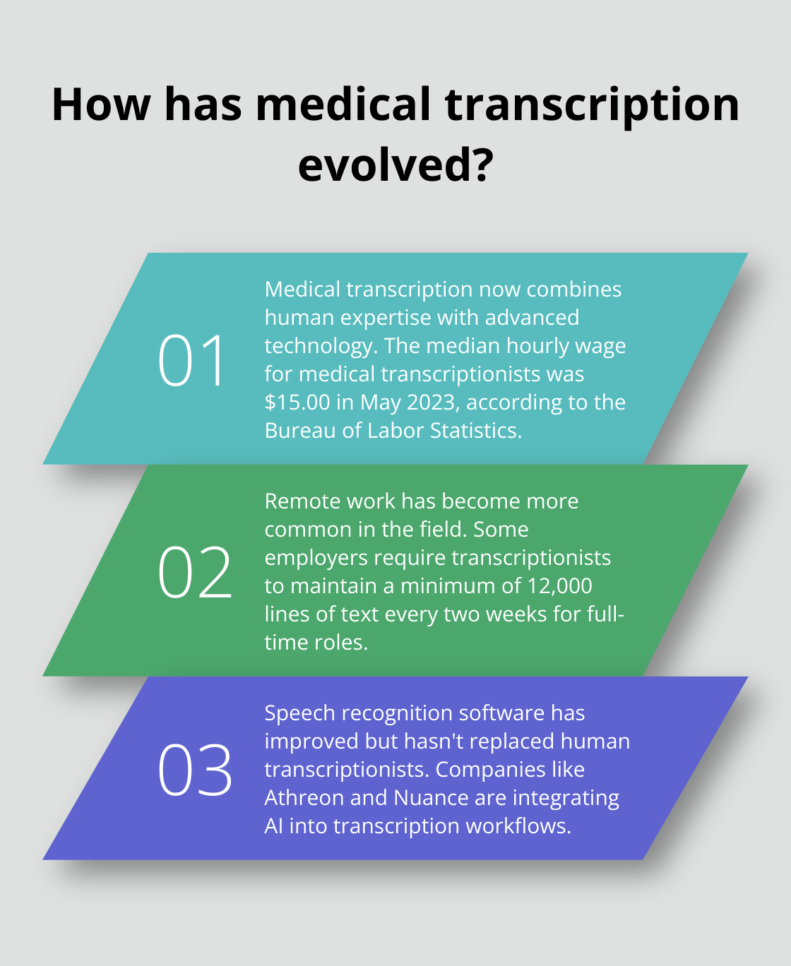 Infographic: How has medical transcription evolved? - medical transcription education online