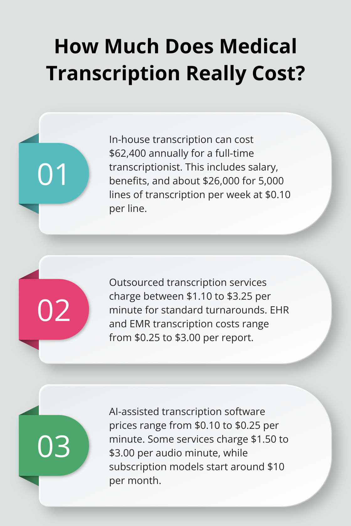 Infographic: How Much Does Medical Transcription Really Cost? - medical transcription fees