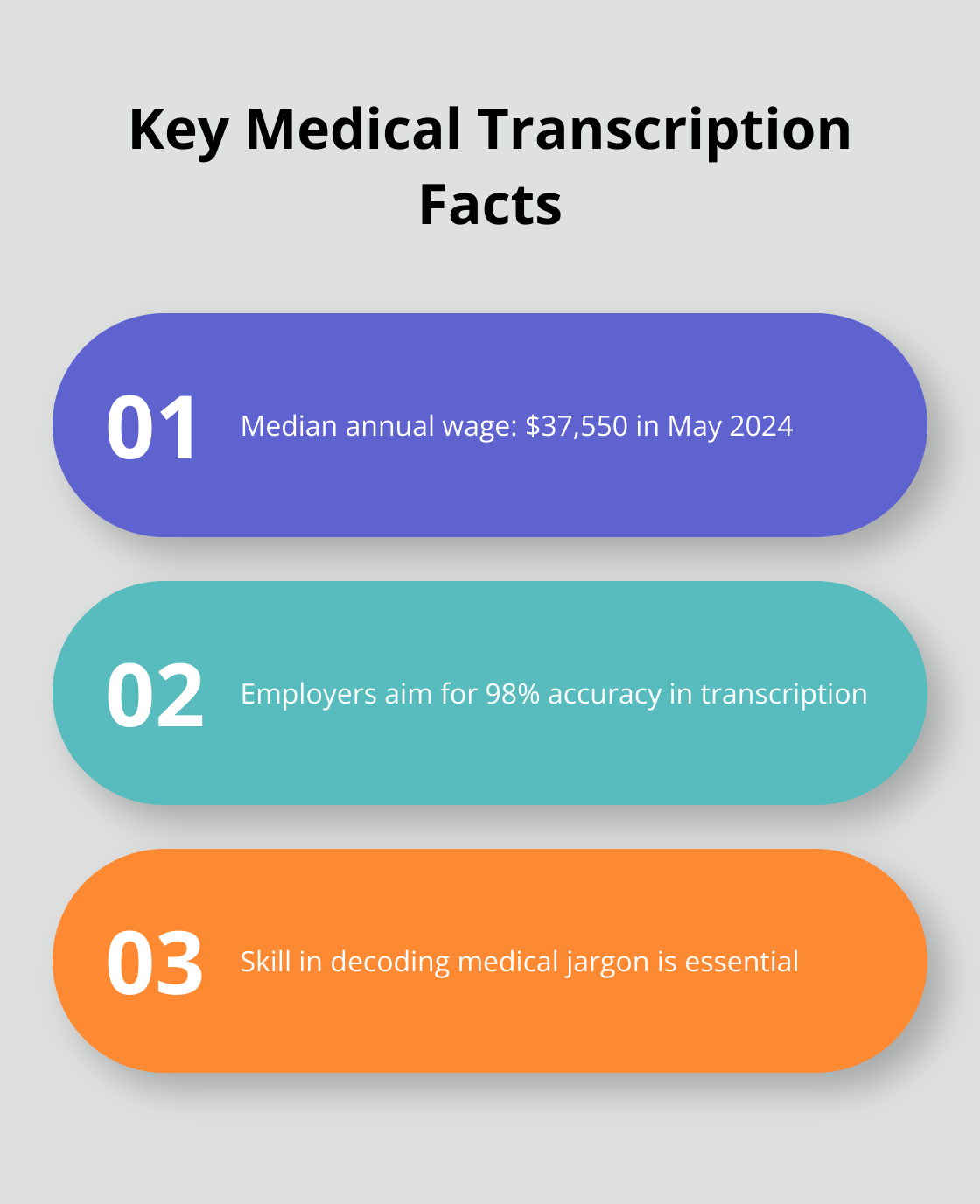 Chart showing median annual wage, accuracy goal, and job outlook for medical transcriptionists - medical transcription income