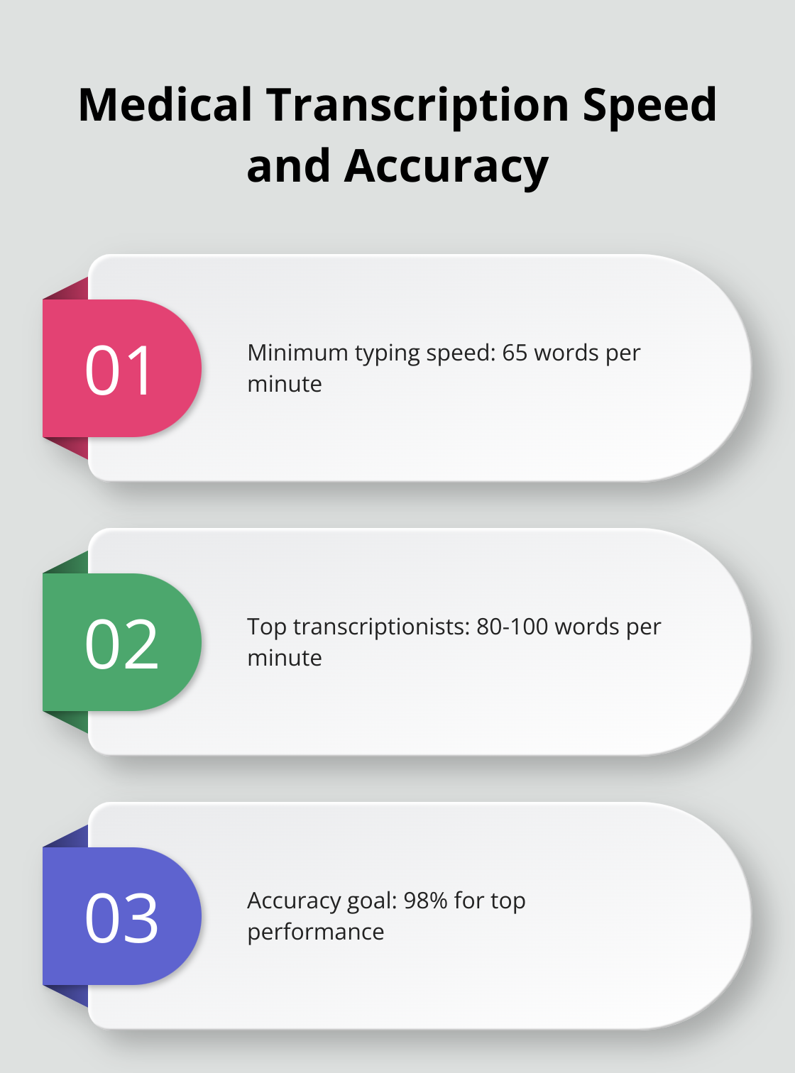 Chart showing typing speed and accuracy requirements for medical transcriptionists