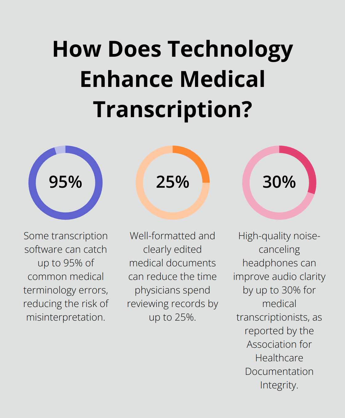 Infographic: How Does Technology Enhance Medical Transcription?