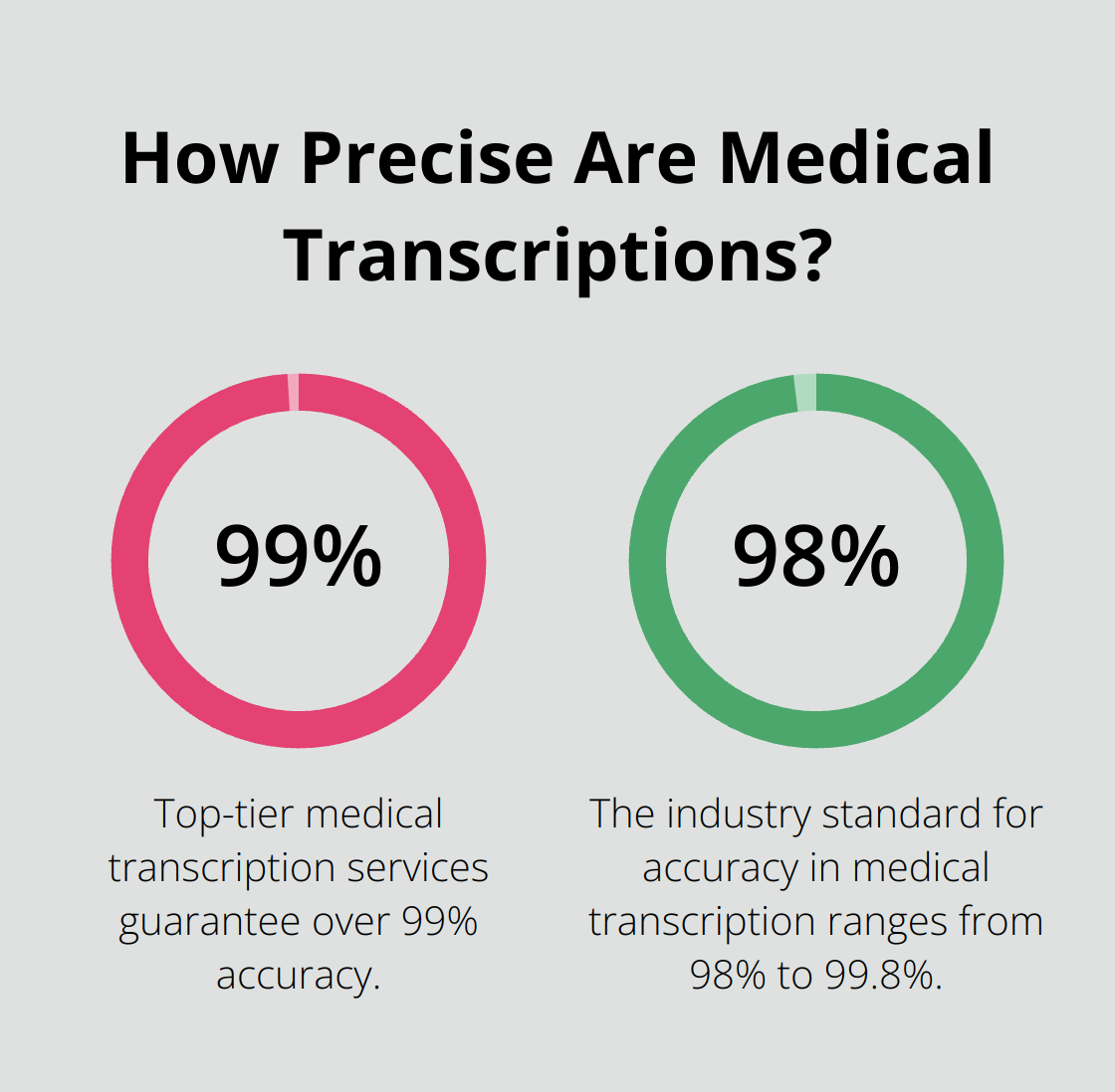 Infographic: How Precise Are Medical Transcriptions? - medical transcription service providers