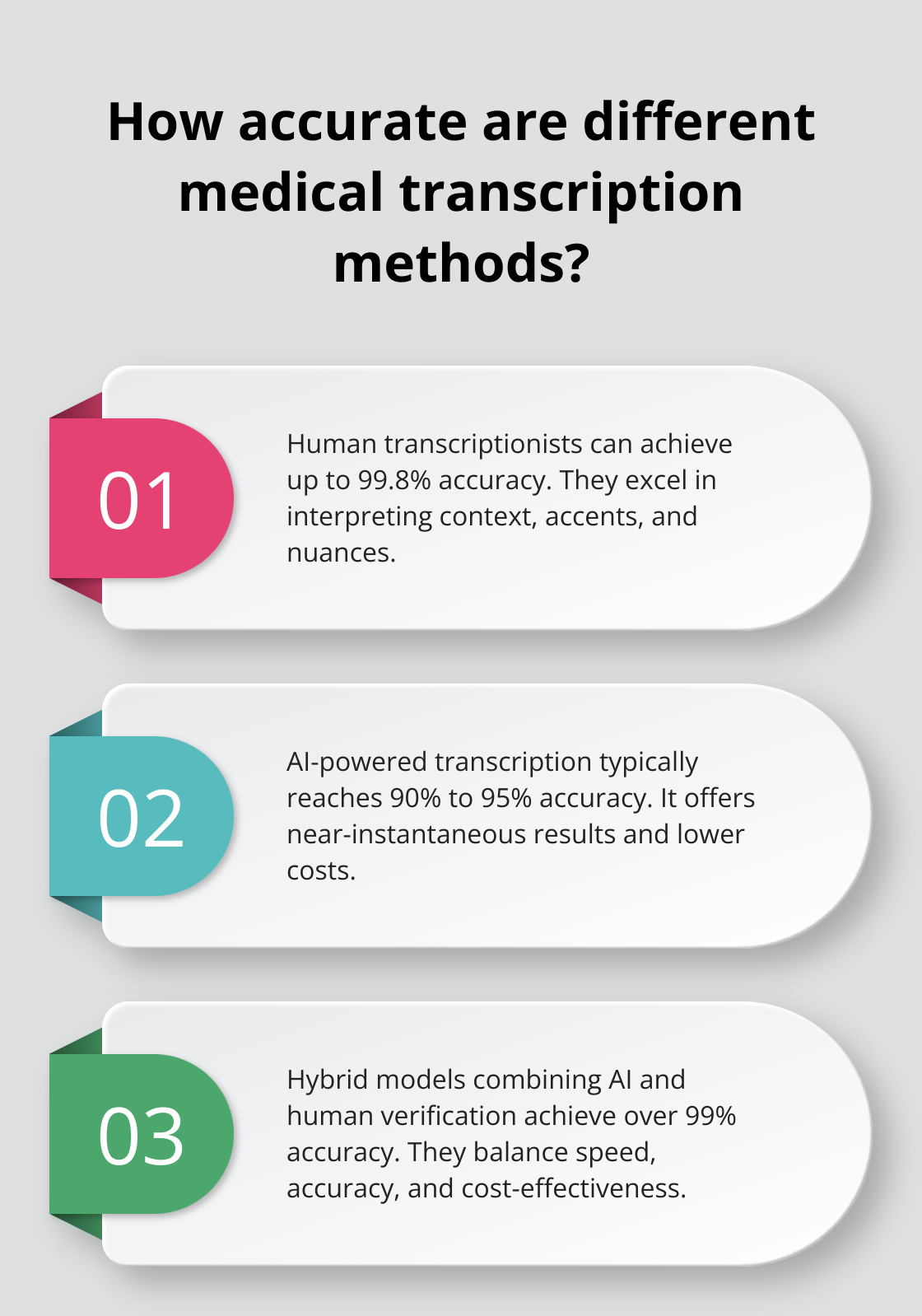 Infographic: How accurate are different medical transcription methods? - medical transcription service providers