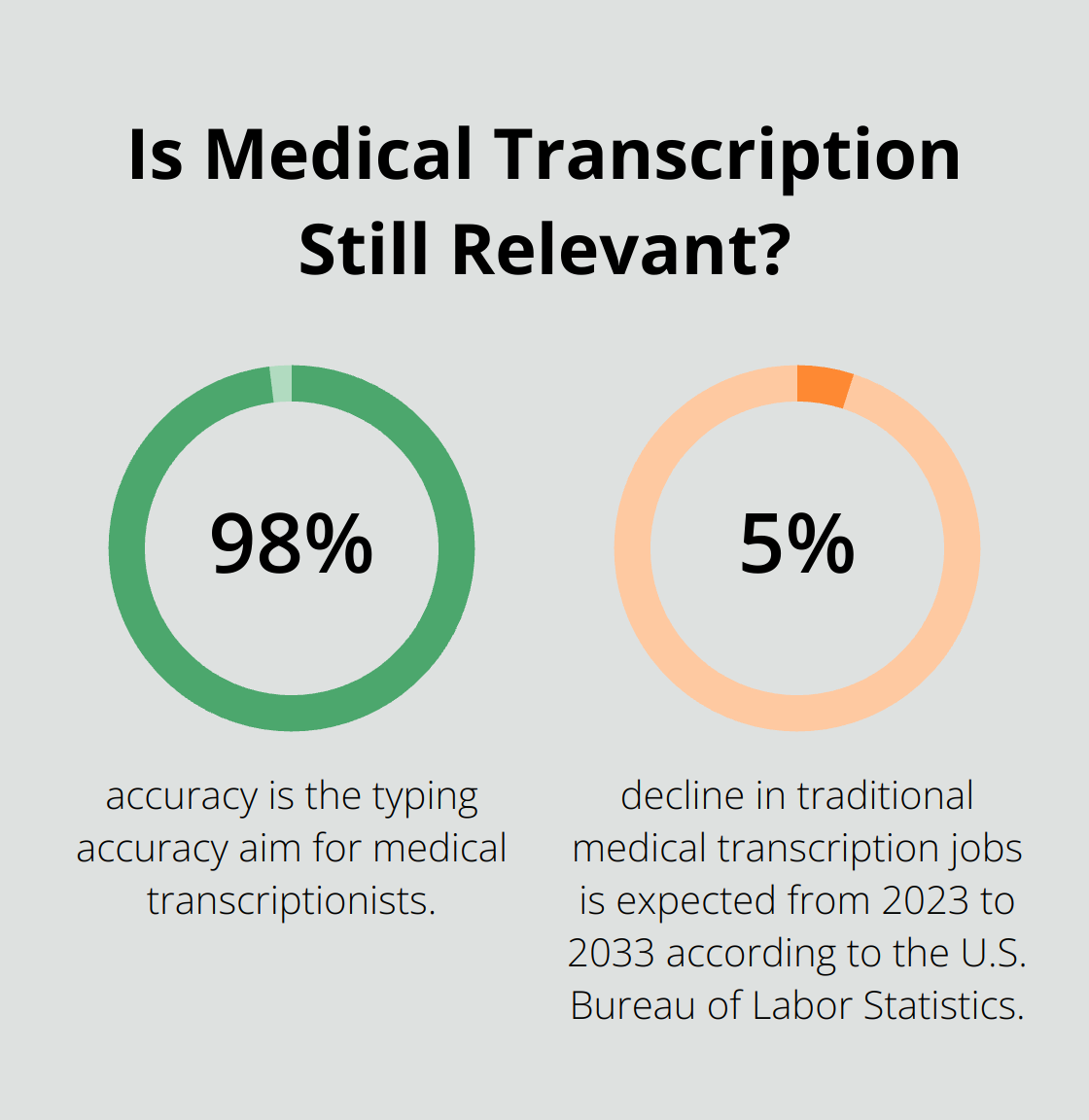 Infographic: Is Medical Transcription Still Relevant? - medical transcription training program