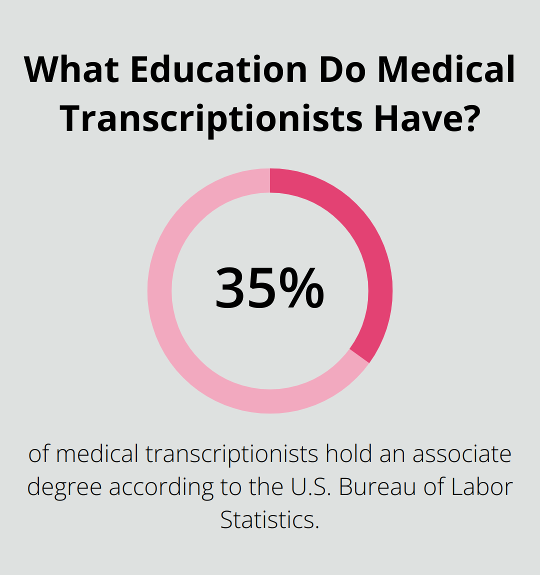 Infographic: What Education Do Medical Transcriptionists Have?