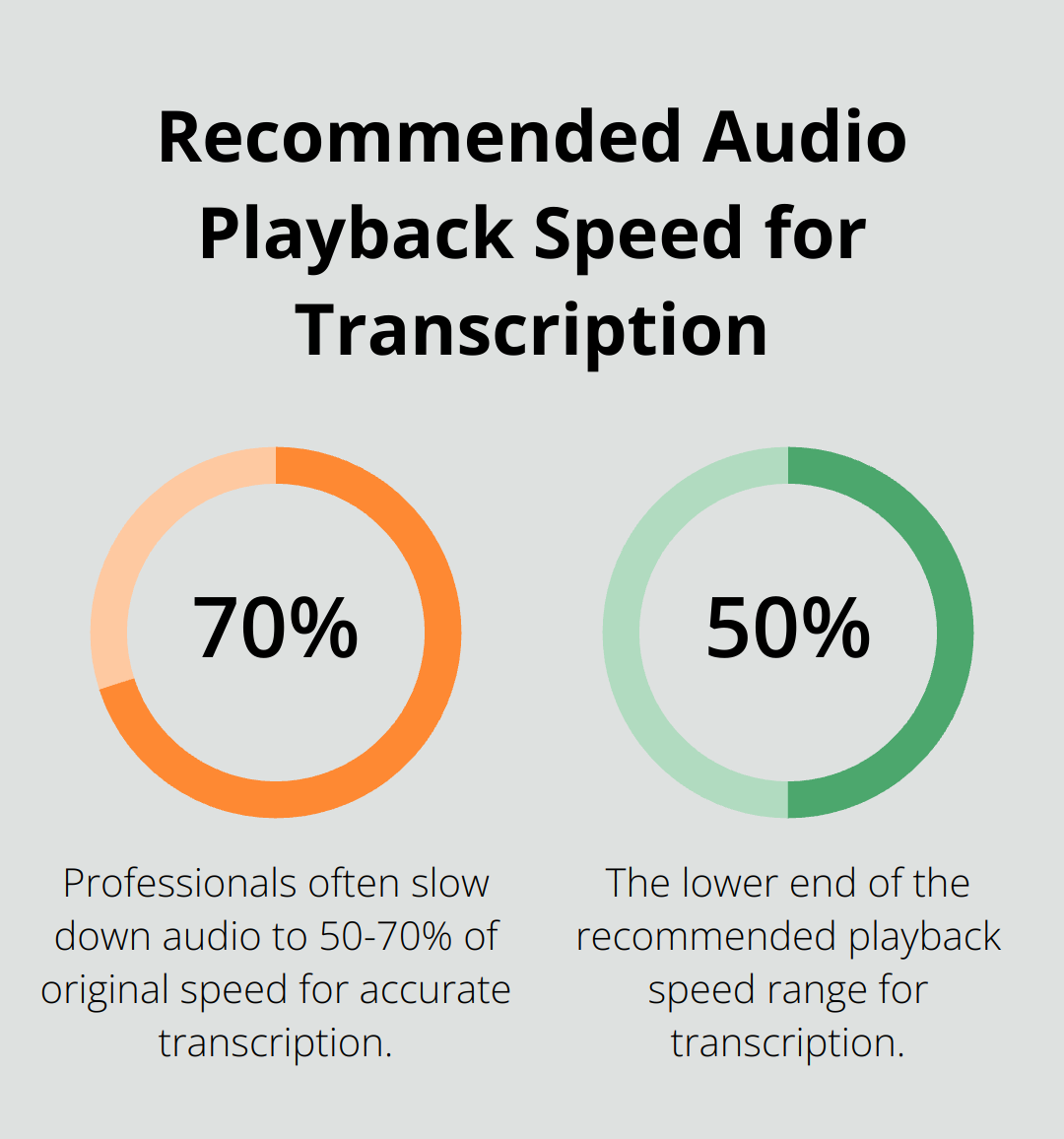 Chart showing the recommended audio playback speed range of 50-70% for efficient transcription. - steps of transcription