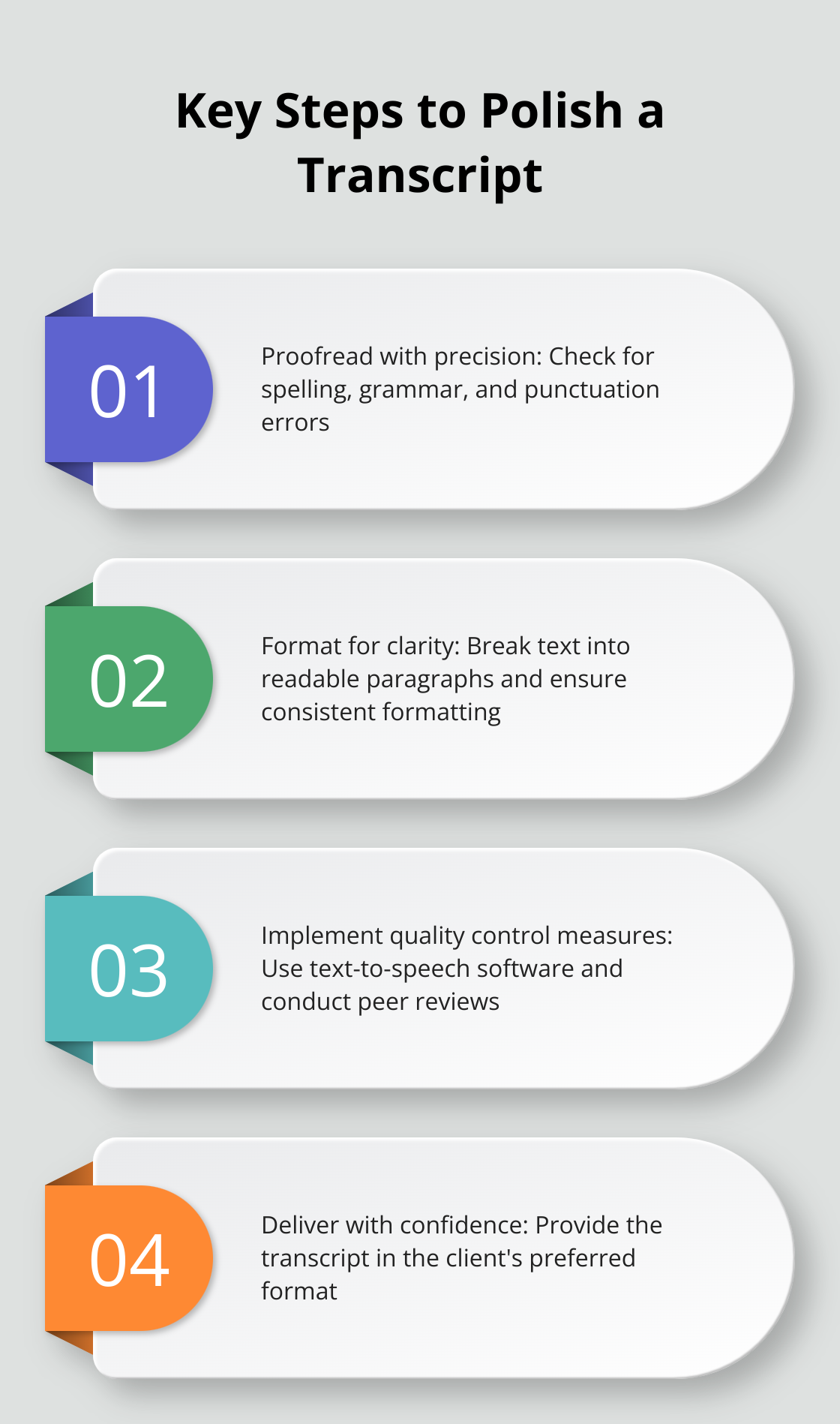 Chart outlining four key steps to polish a transcript: proofread with precision, format for clarity, implement quality control measures, and deliver with confidence.