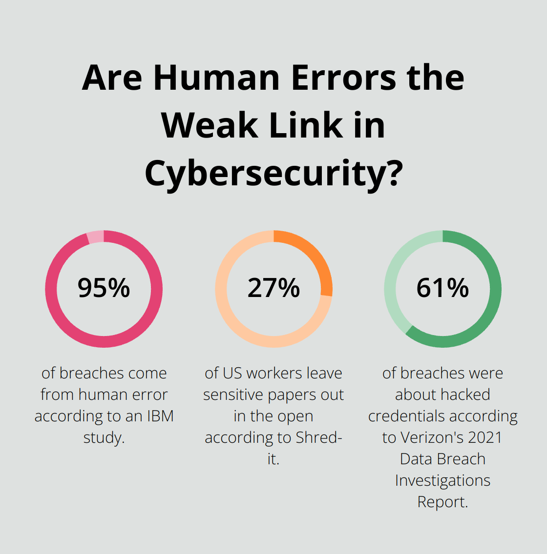 Infographic: Are Human Errors the Weak Link in Cybersecurity? - what are the key elements of hipaa compliance