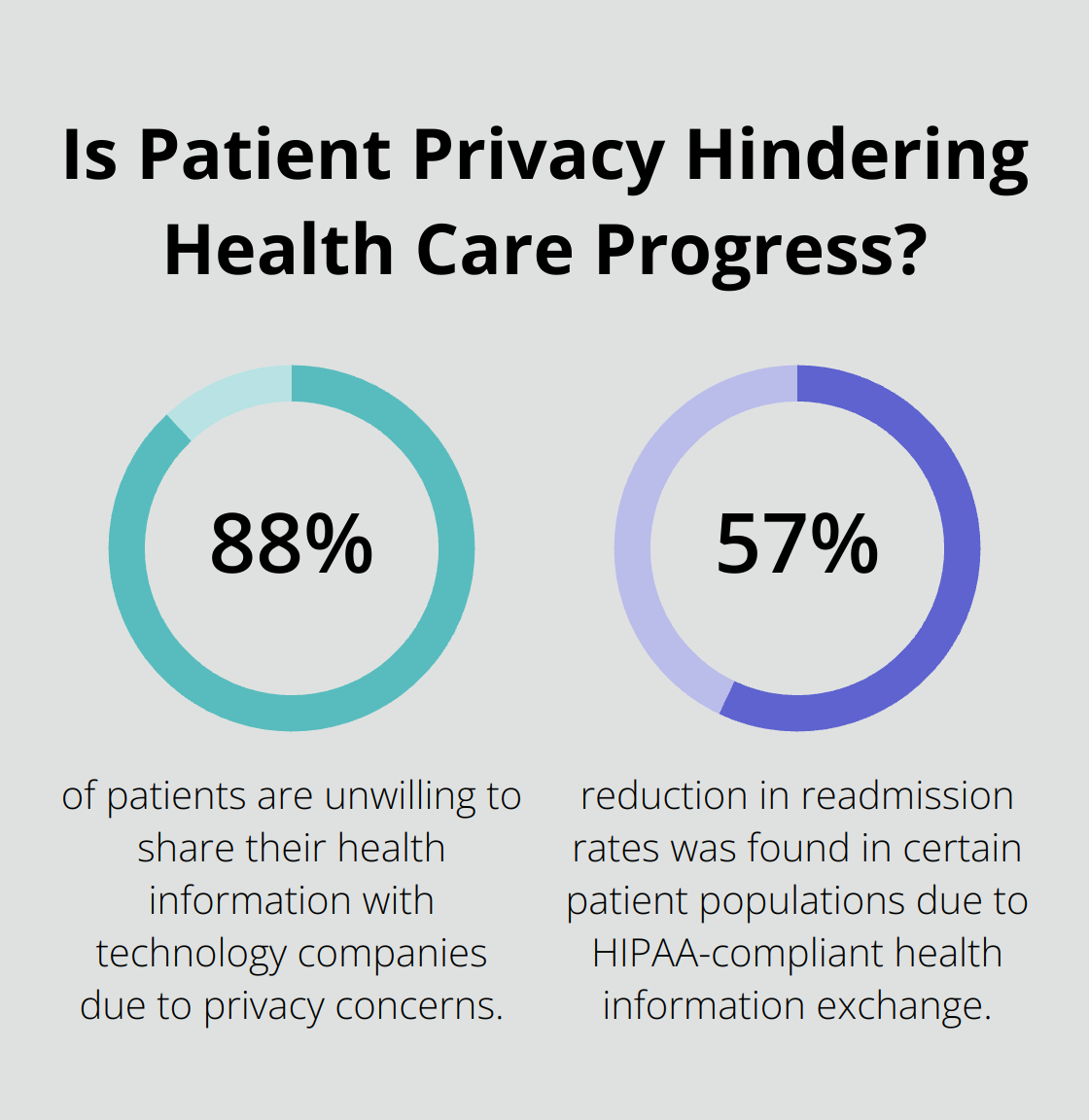 Infographic: Is Patient Privacy Hindering Health Care Progress? - why is hipaa compliance important