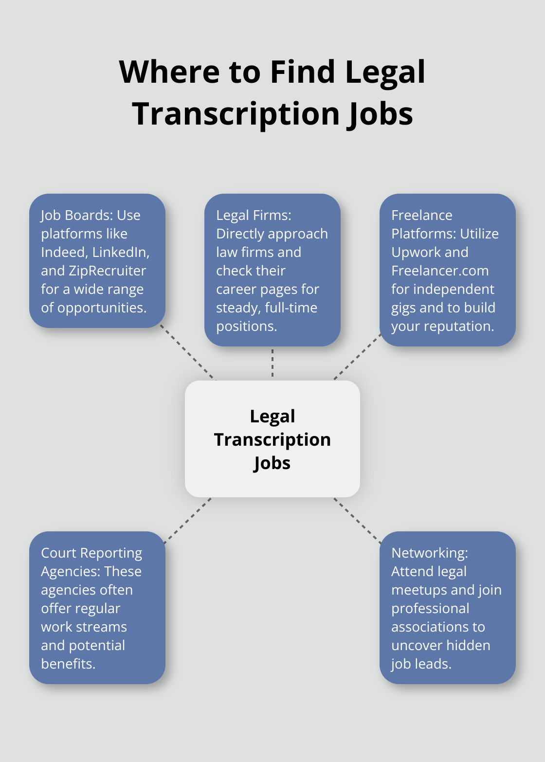 Hub and spoke chart illustrating various sources for legal transcription jobs