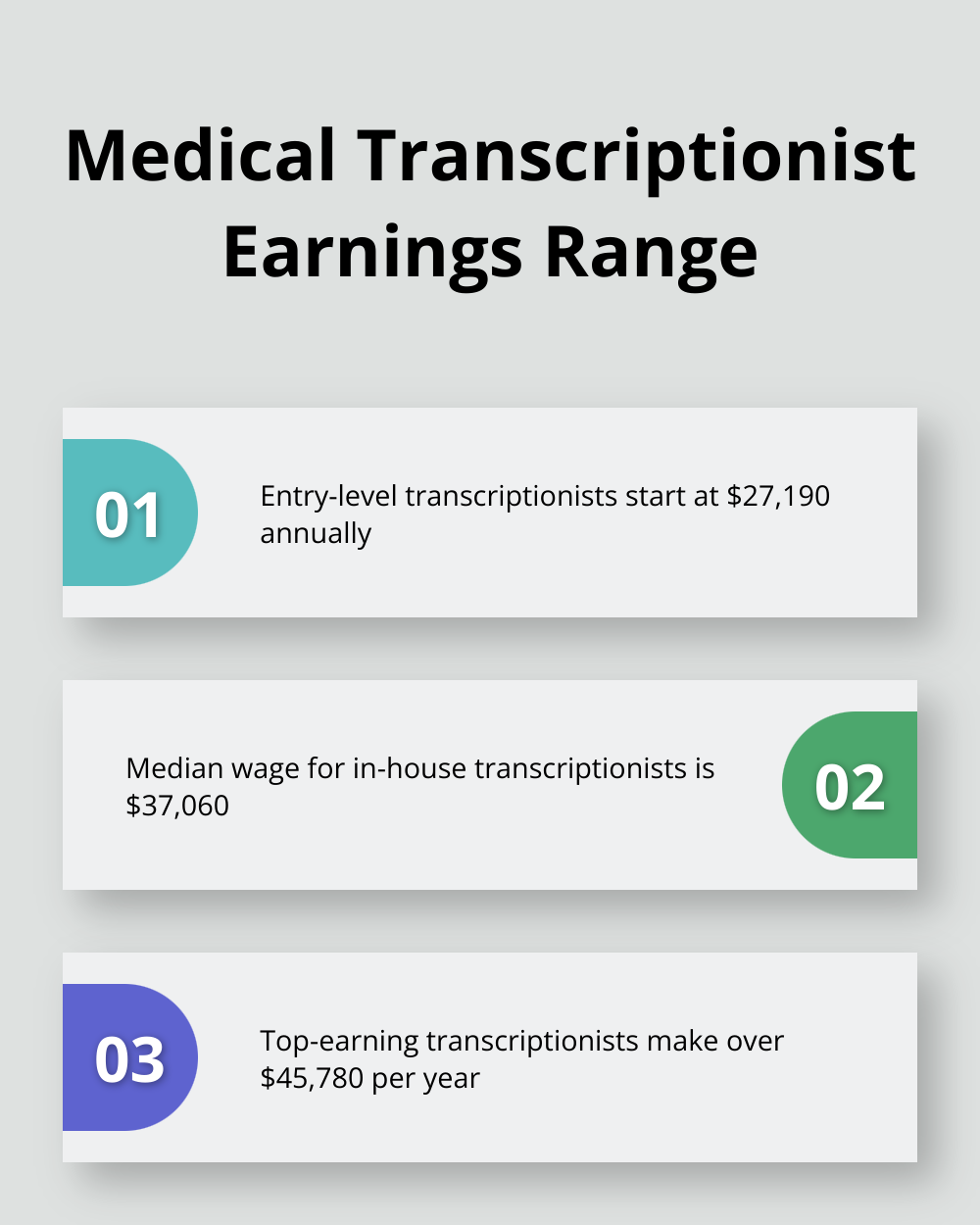 Chart showing the earnings range for medical transcriptionists, from entry-level to top earners - medical transcription earnings