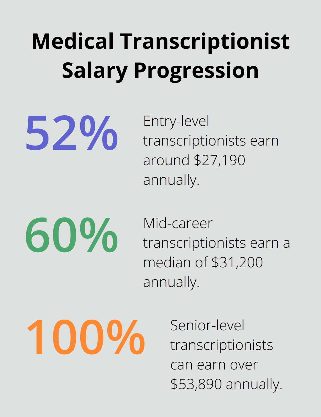 Chart showing salary progression for medical transcriptionists from entry-level to senior-level - medical transcription earnings