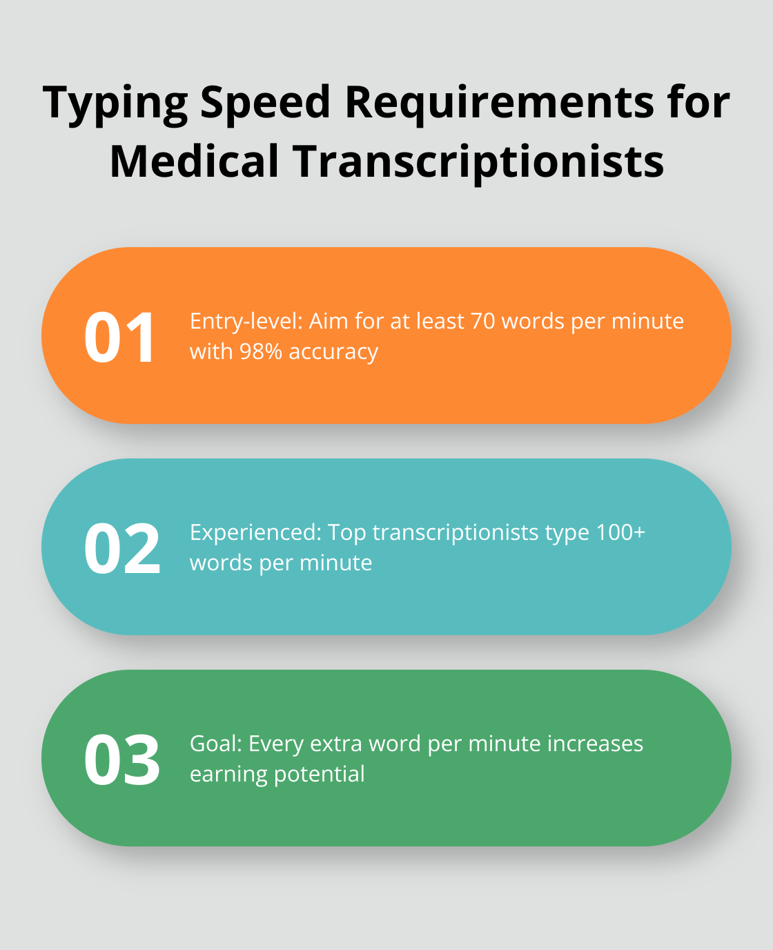 Chart showing typing speed requirements for medical transcriptionists at different skill levels