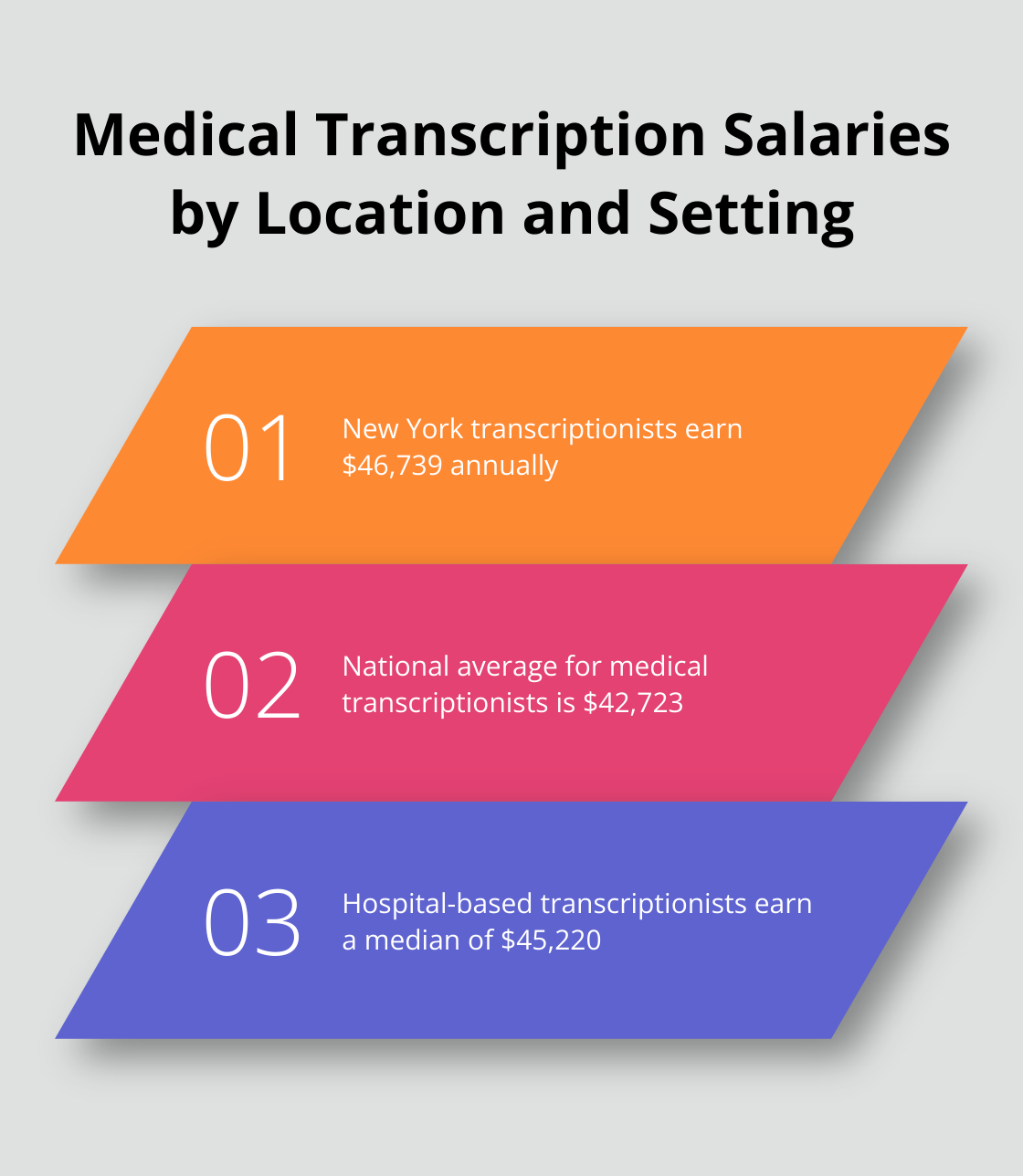 Chart comparing medical transcription salaries in different locations and settings