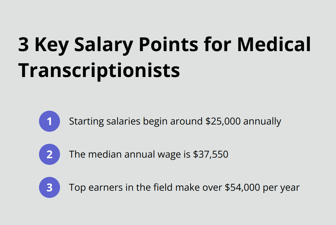 Ordered list showing 3 key salary points for medical transcriptionists: Starting salary, median annual wage, and top earners