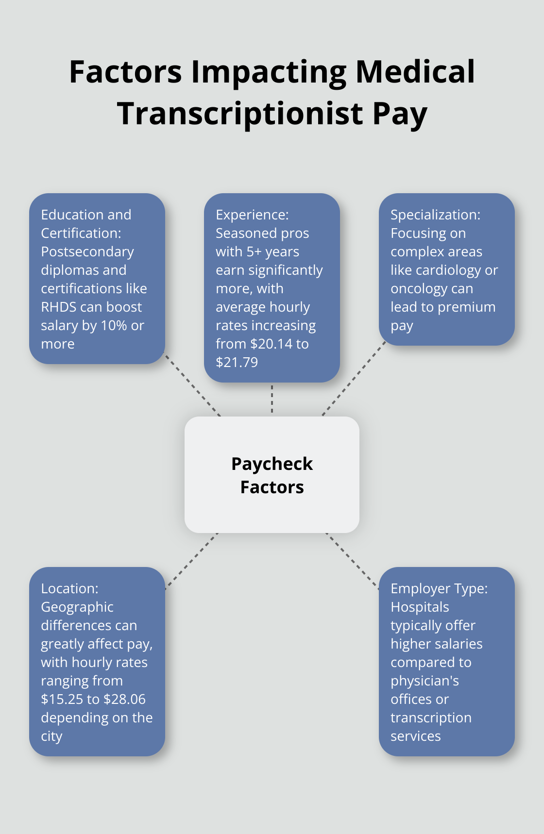 Hub and spoke chart showing 5 key factors that impact a medical transcriptionist's paycheck: Education and Certification, Experience, Specialization, Location, and Employer Type - medical transcription pay rate