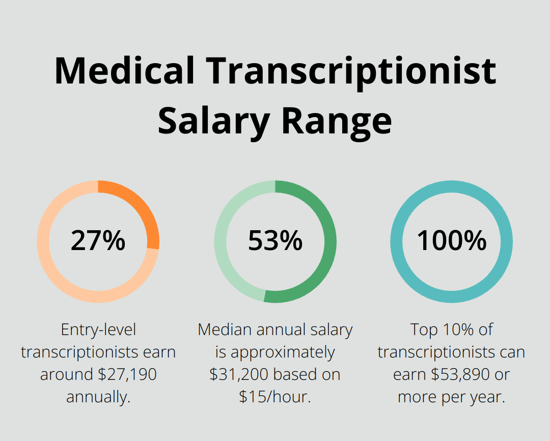 Chart showing salary range for medical transcriptionists: 27% at entry-level ($27,190), 53% at median ($31,200), and 100% for top earners ($53,890+)