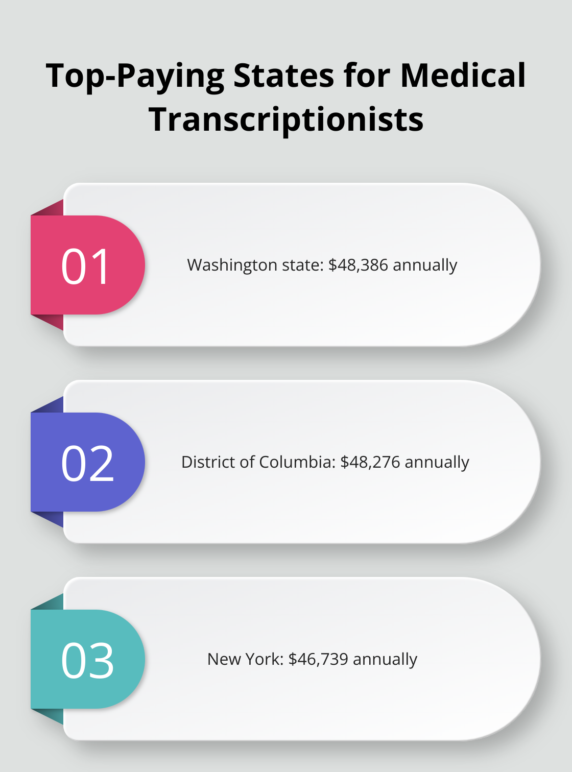 Chart showing annual salaries for medical transcriptionists in top-paying states: Washington ($48,386), District of Columbia ($48,276), and New York ($46,739) - medical transcription salary