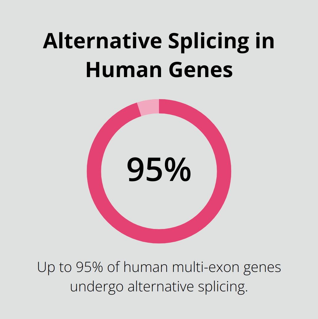 Pie chart showing that up to 95% of human multi-exon genes undergo alternative splicing