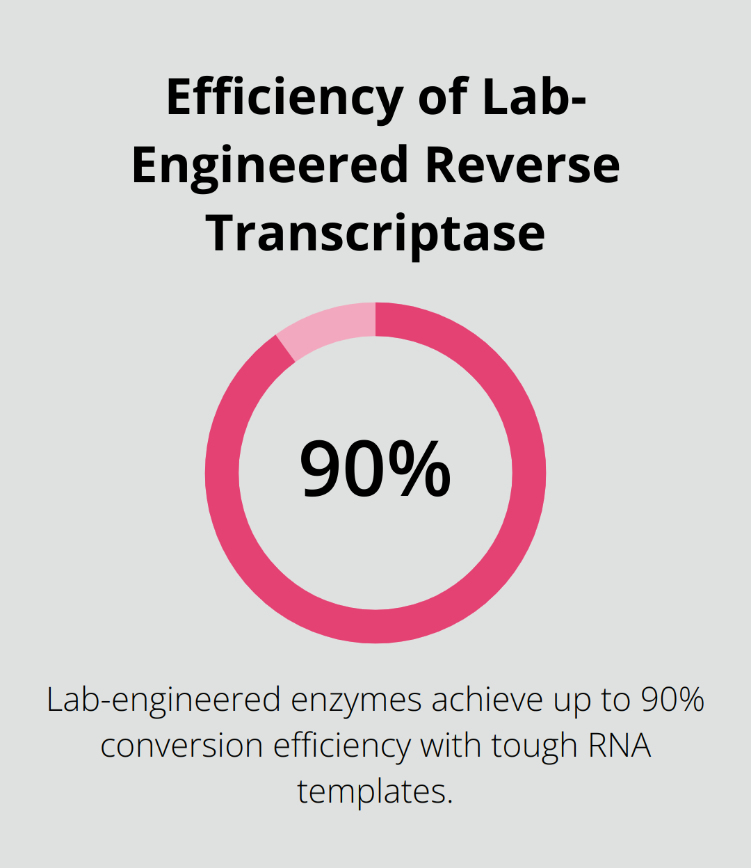 Chart showing 90% efficiency of lab-engineered reverse transcriptase with tough RNA templates - reverse transcription biology
