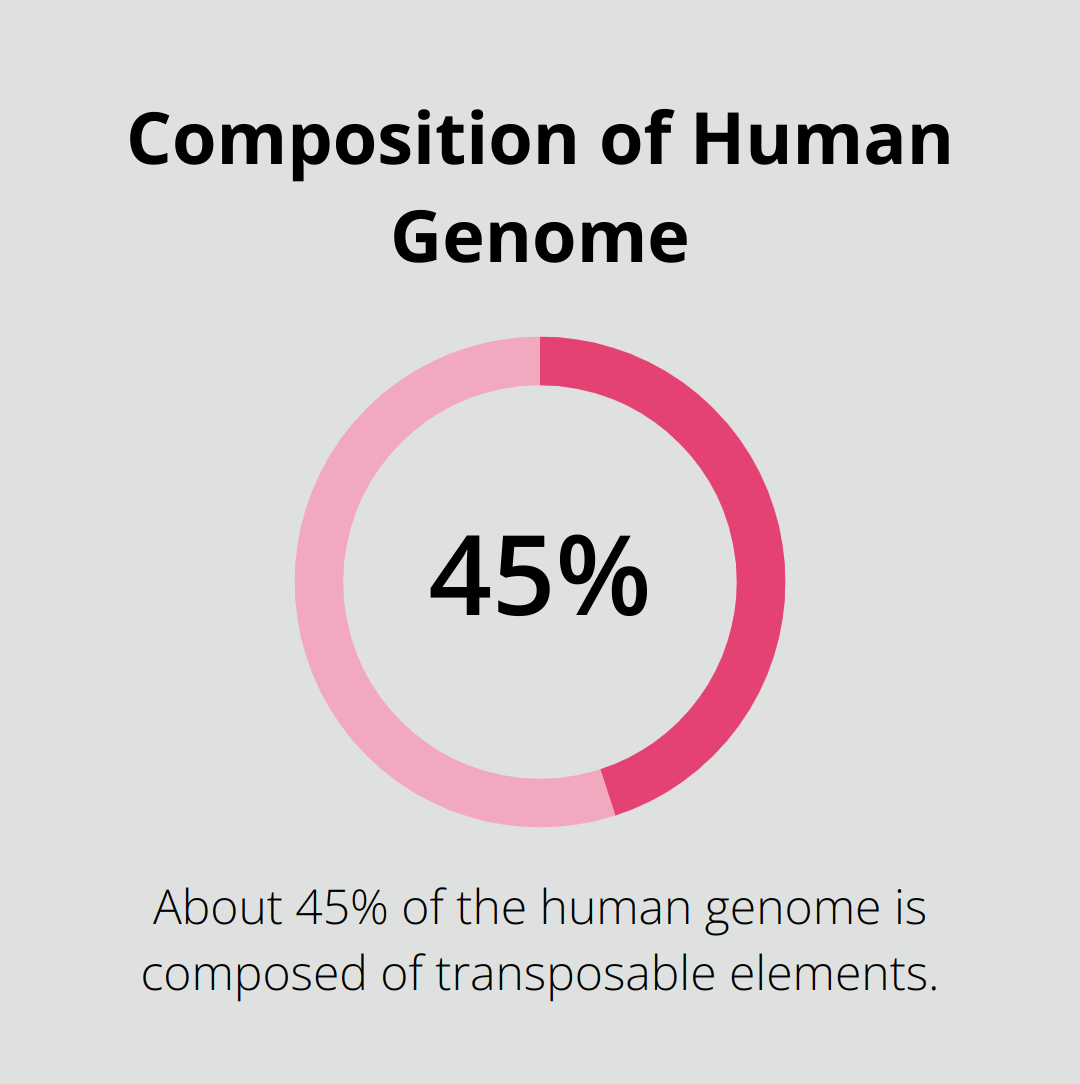 Pie chart illustrating that 45% of the human genome consists of transposable elements
