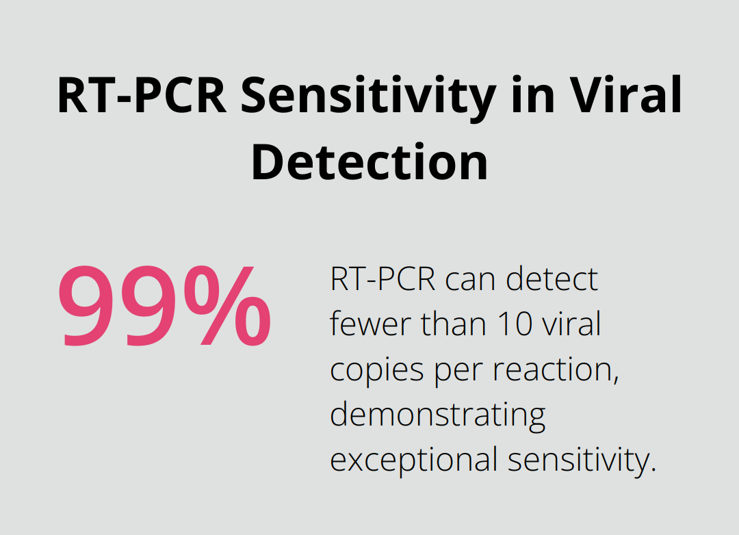 Chart showing RT-PCR can detect fewer than 10 viral copies per reaction, emphasizing its high sensitivity - reverse transcription polymerase chain reaction steps
