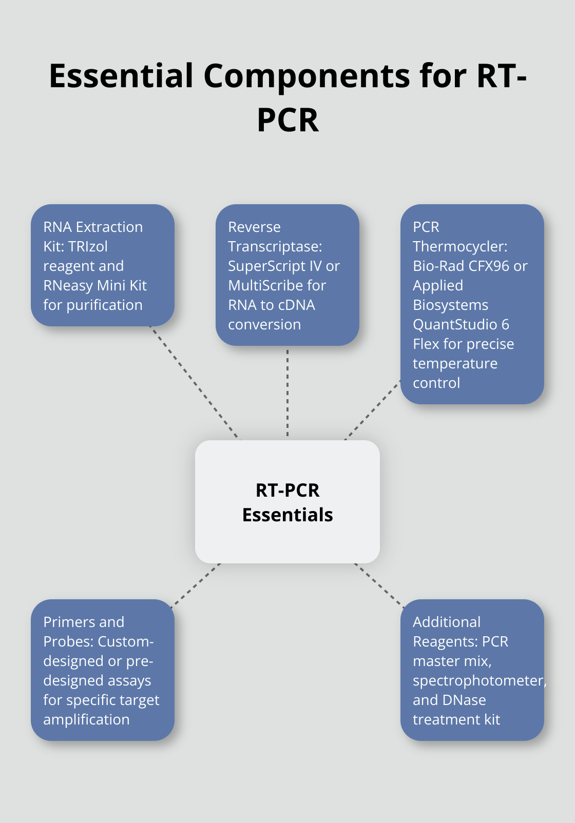 Hub and spoke chart showing essential equipment and reagents for RT-PCR, including RNA extraction kit, reverse transcriptase, PCR thermocycler, primers and probes, and additional reagents