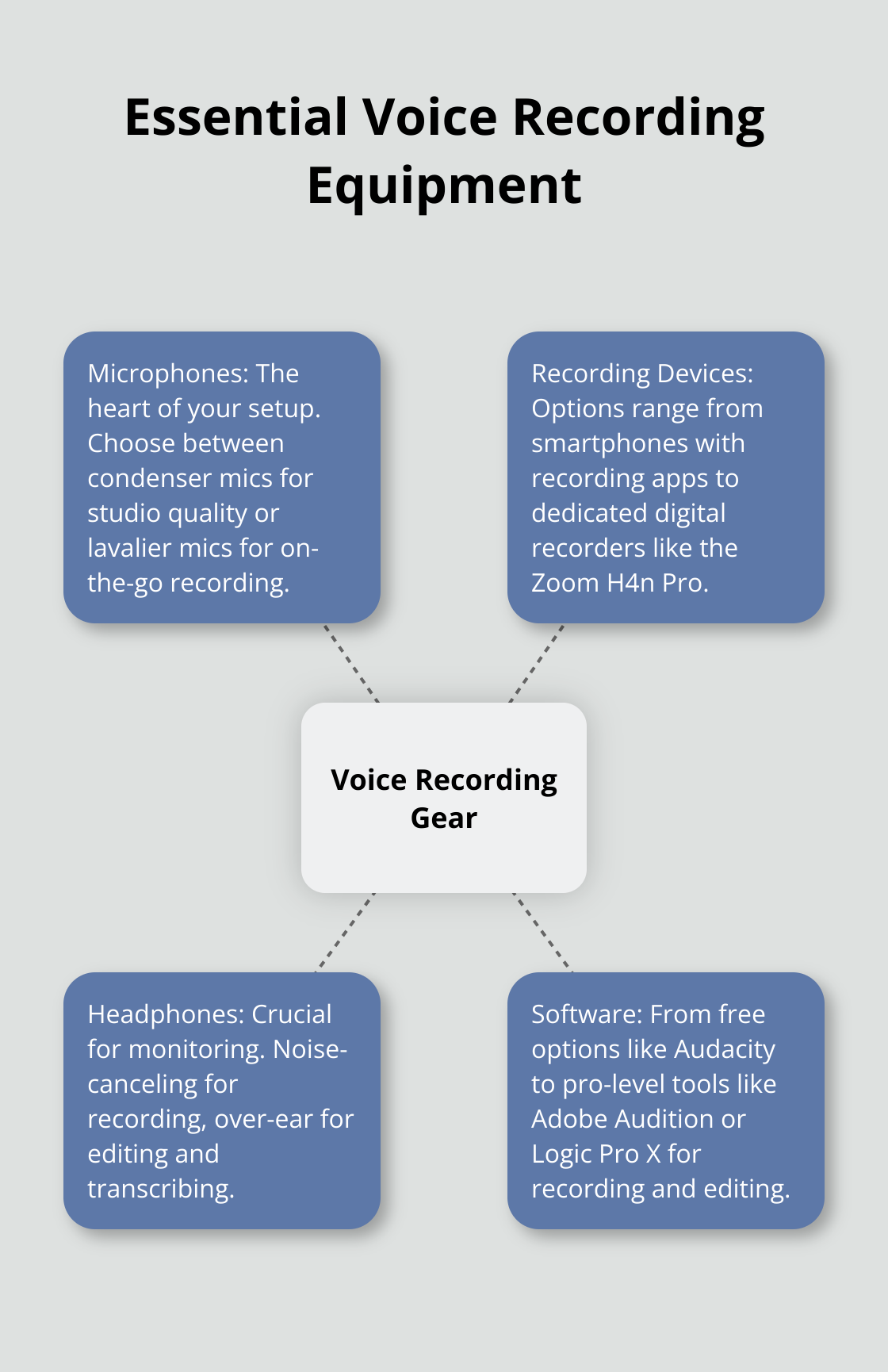 A hub and spoke diagram showing essential voice recording equipment: Microphones, Recording Devices, Headphones, and Software