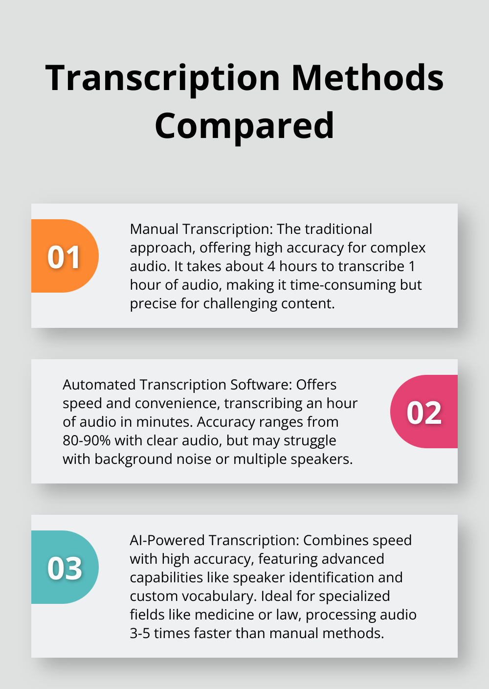 An ordered list comparing three transcription methods: Manual, Automated, and AI-Powered - voice recording and transcription