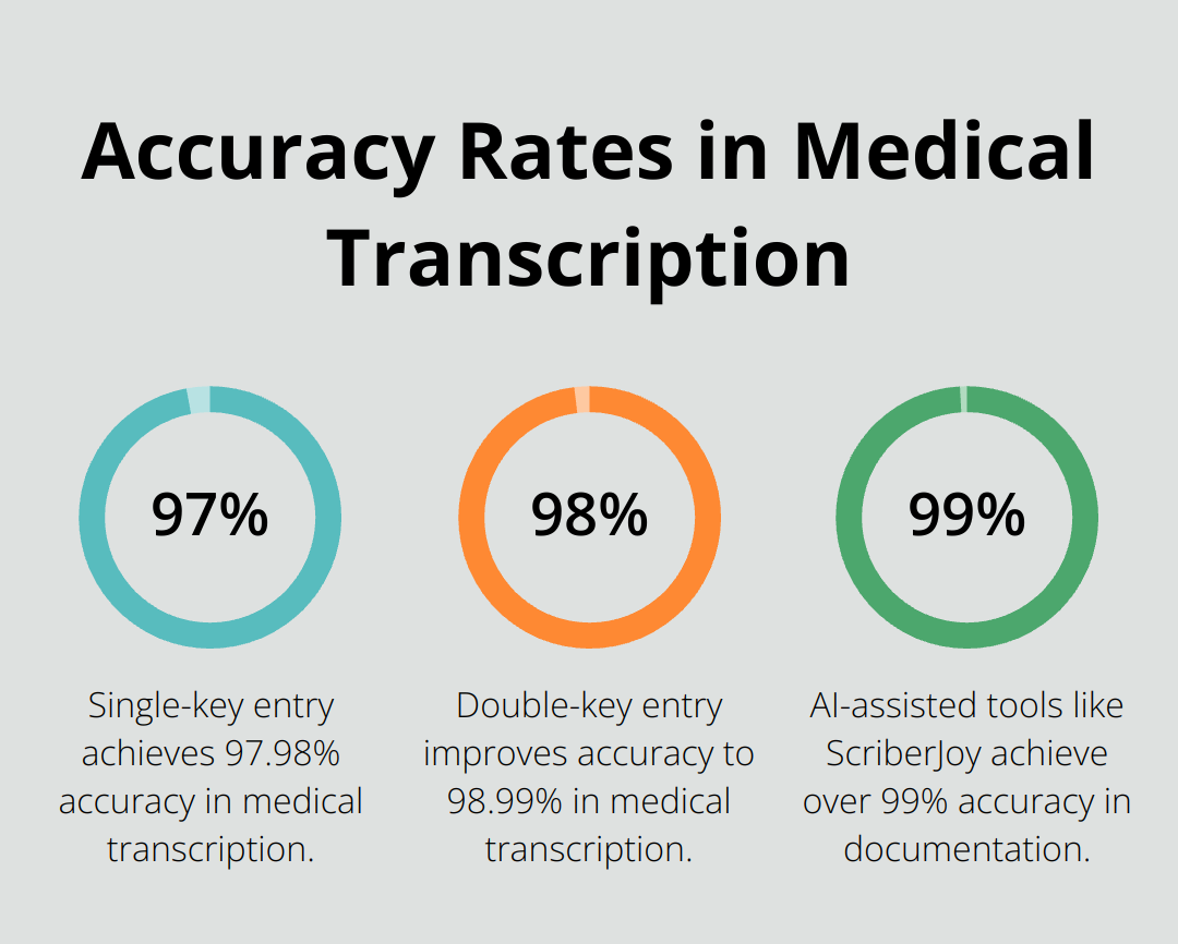 Chart showing accuracy rates in medical transcription: 97.98% for single-key entry, 98.99% for double-key entry, and over 99% for AI-assisted tools like ScriberJoy - working from home medical transcription