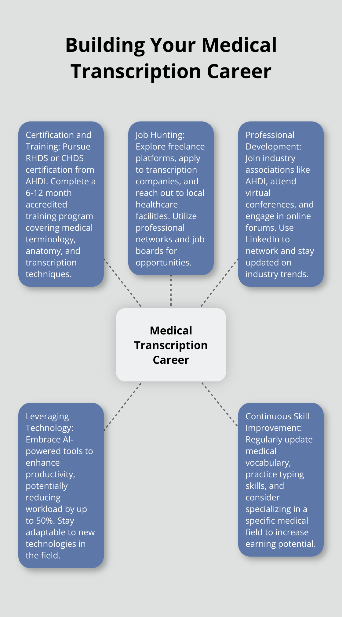Hub and spoke chart illustrating key aspects of building a medical transcription career: certification, job hunting, professional development, leveraging technology, and continuous skill improvement